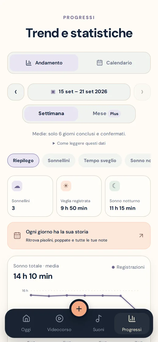 La schermata Progressi dell’app
